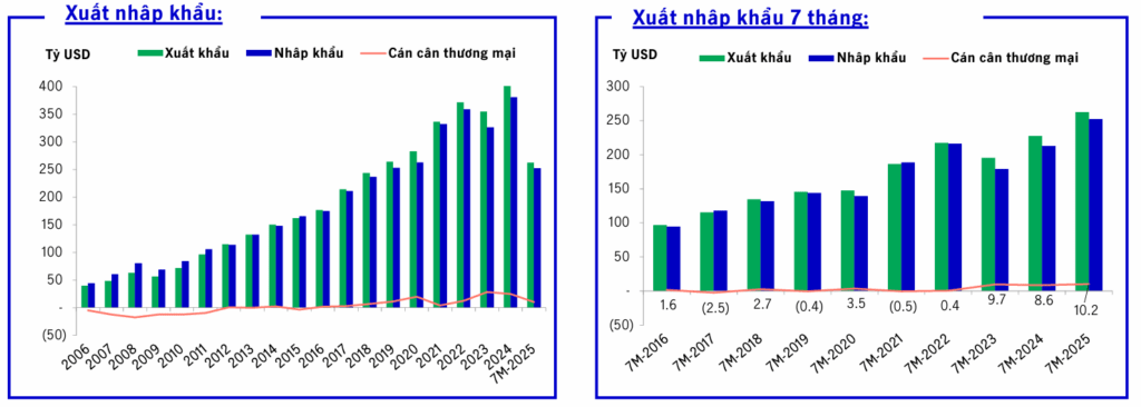 TÓM LƯỢC – NHẬN ĐỊNH KINH TẾ & THỊ TRƯỜNG CHỨNG KHOÁN 7T.2025