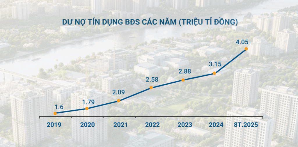 Hơn 4 triệu tỷ đồng tín dụng đang “nằm” trong bất động sản: Chuyện gì có thể xảy ra?- Ảnh 1. Hơn 4 triệu tỷ đồng tín dụng đang “nằm” trong bất động sản: Chuyện gì có thể xảy ra?
