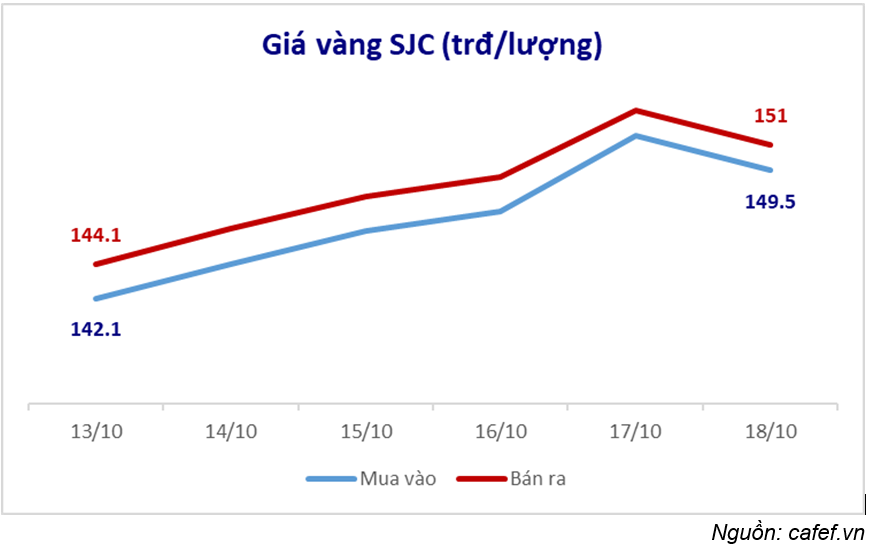 BẢN TIN TÀI CHÍNH - CHỨNG KHOÁN Tuần 12 - 18/10/2025