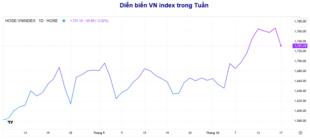 BẢN TIN TÀI CHÍNH - CHỨNG KHOÁN Tuần 12 - 18/10/2025