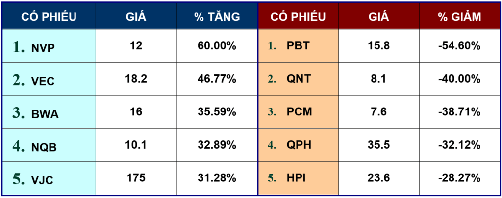 BẢN TIN TÀI CHÍNH - CHỨNG KHOÁN Tuần 12 - 18/10/2025
