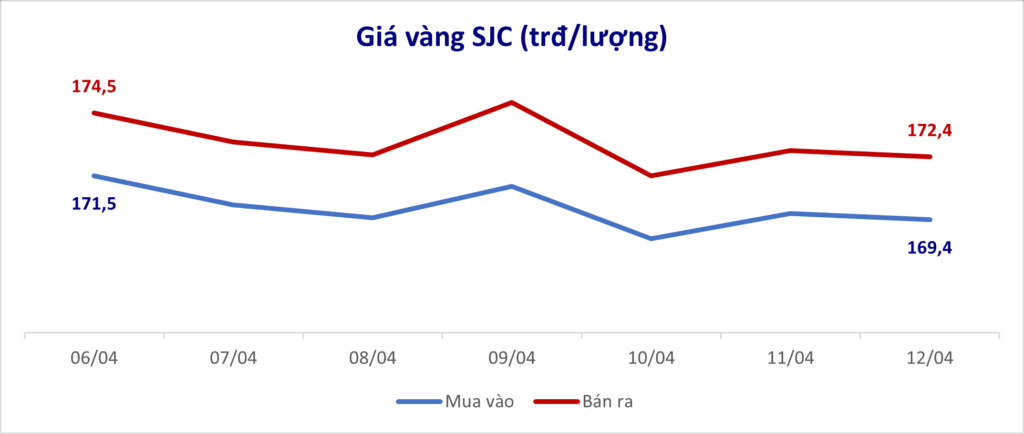 Bản Tin Tài Chính - Chứng Khoán Tuần 06/04/2026 - 12/04/2026.