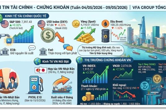 Bản Tin Tài Chính – Chứng Khoán Tuần 04/05/2026 – 09/05/2026.