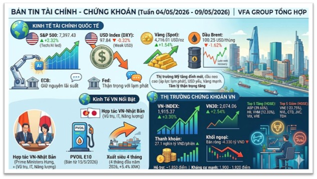 Bản Tin Tài Chính – Chứng Khoán Tuần 04/05/2026 – 09/05/2026. Thị trường và đầu tư