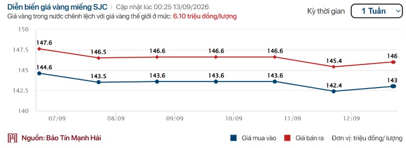 BẢN TIN TÀI CHÍNH - CHỨNG KHOÁN Tuần 06/09/2026 - 12/09/2026