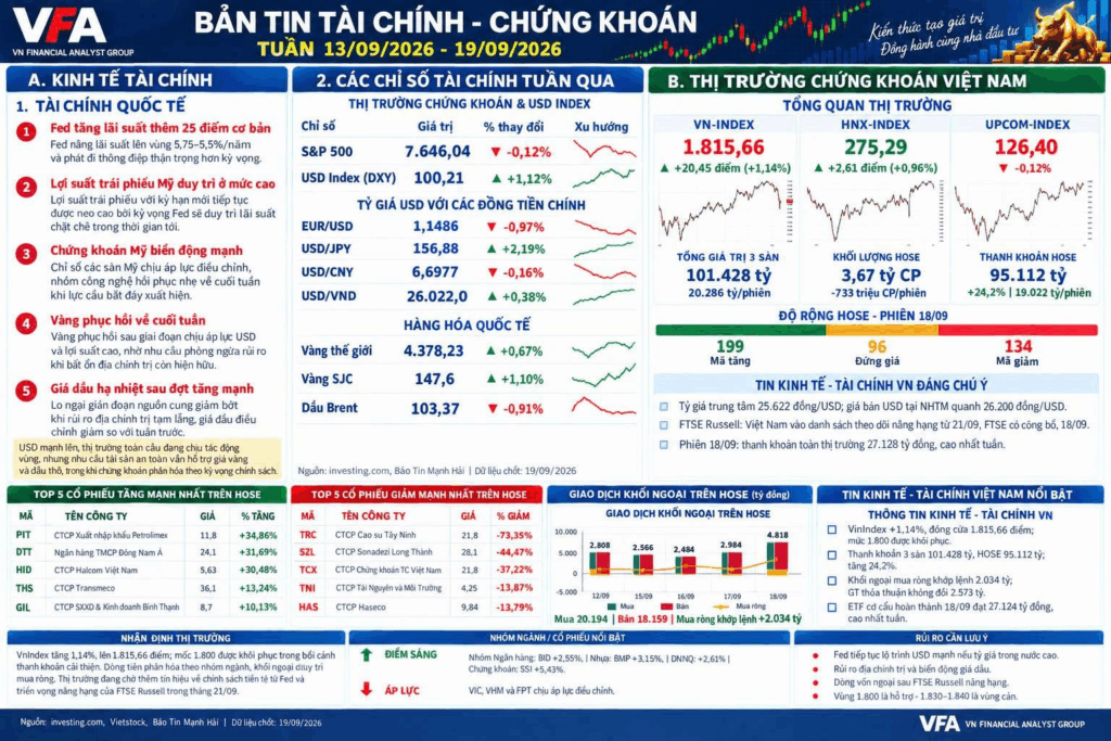 BẢN TIN TÀI CHÍNH – CHỨNG KHOÁN Tuần 13/09/2026 – 19/09/2026